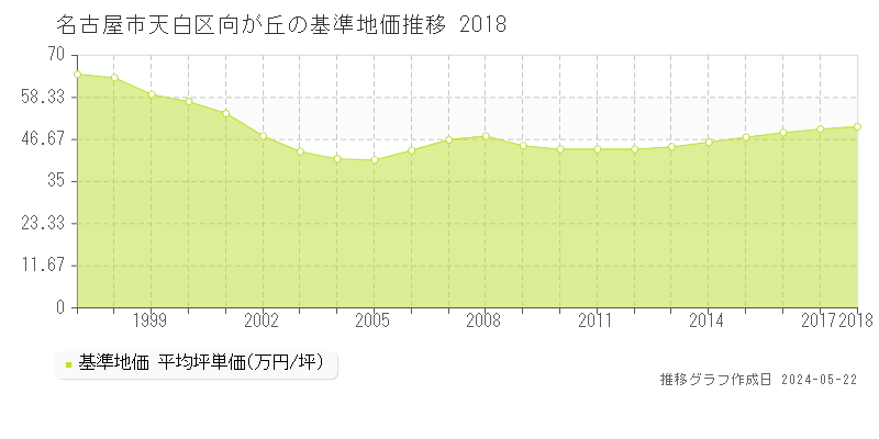 名古屋市天白区向が丘の基準地価推移グラフ 