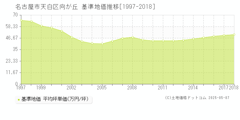 向が丘(名古屋市天白区)の基準地価推移グラフ(坪単価)[1997-2018年]