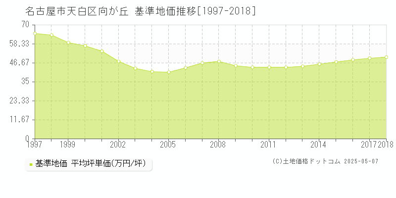 名古屋市天白区向が丘の基準地価推移グラフ 