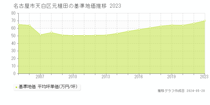 名古屋市天白区元植田の基準地価推移グラフ 