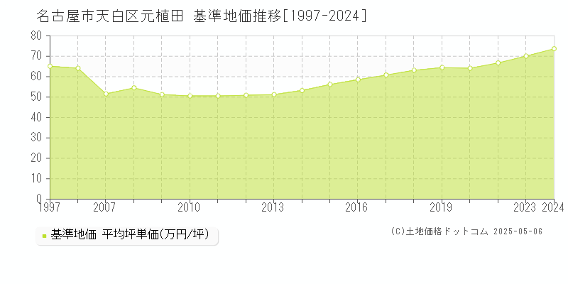 元植田(名古屋市天白区)の基準地価推移グラフ(坪単価)[1997-2024年]