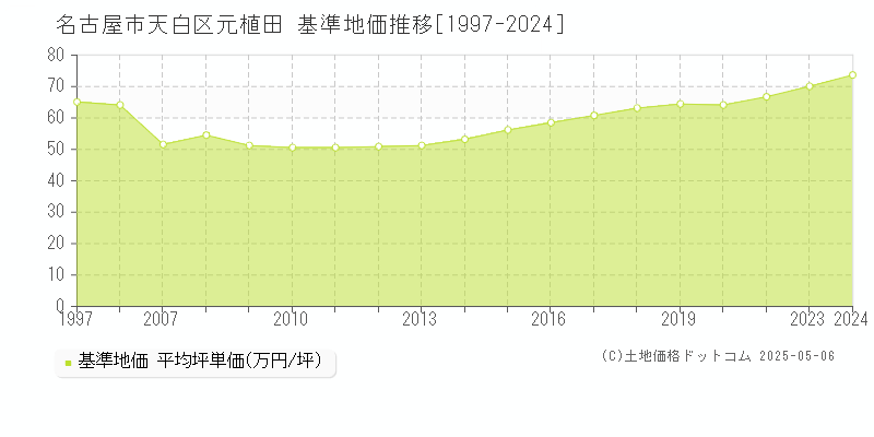 名古屋市天白区元植田の基準地価推移グラフ 