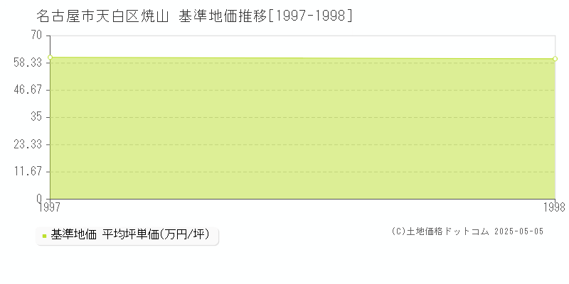 焼山(名古屋市天白区)の基準地価推移グラフ(坪単価)[1997-1998年]