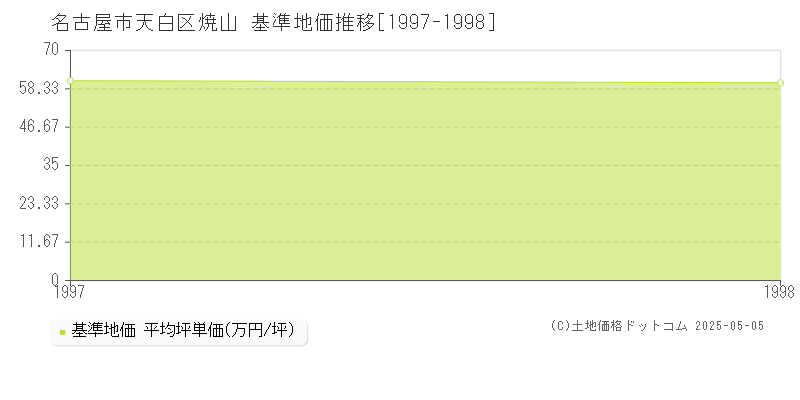 名古屋市天白区焼山の基準地価推移グラフ 