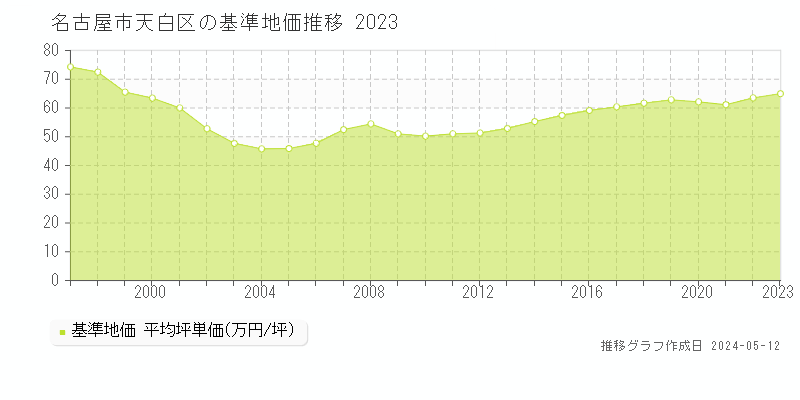 名古屋市天白区全域の基準地価推移グラフ 