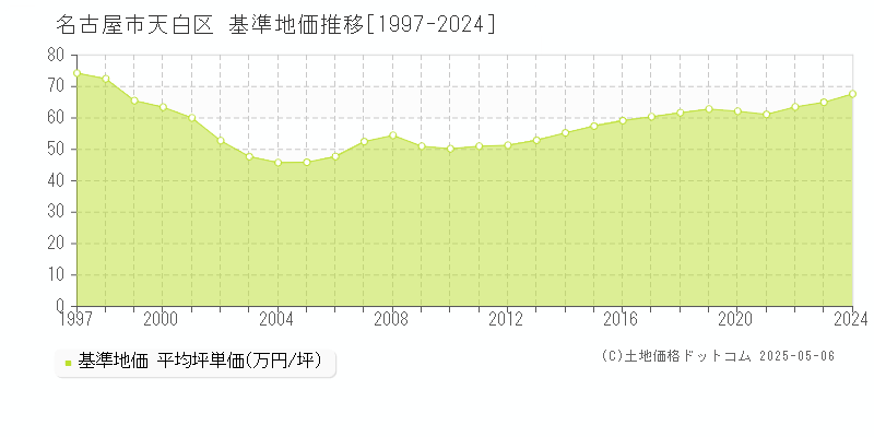 名古屋市天白区(愛知県)の基準地価推移グラフ(坪単価)[1997-2024年]