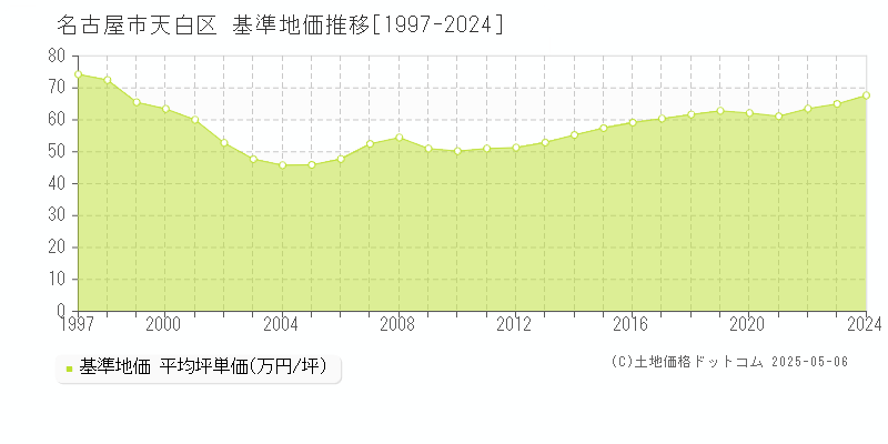 名古屋市天白区全域の基準地価推移グラフ 