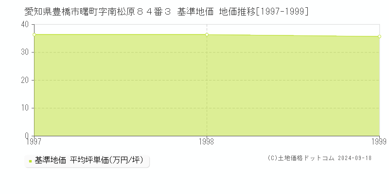 愛知県豊橋市曙町字南松原８４番３ 基準地価 地価推移[1997-1999]