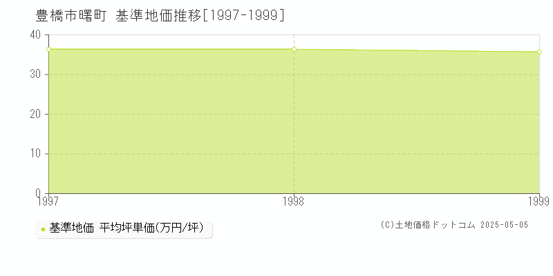 曙町(豊橋市)の基準地価推移グラフ(坪単価)[1997-1999年]