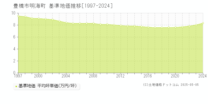 明海町(豊橋市)の基準地価推移グラフ(坪単価)[1997-2024年]
