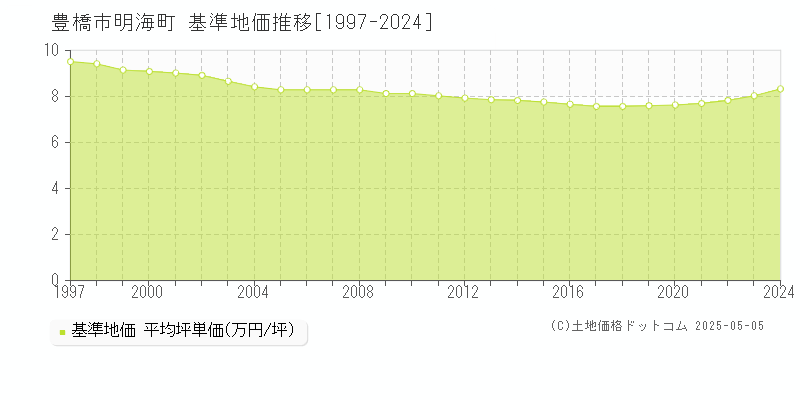 豊橋市明海町の基準地価推移グラフ 