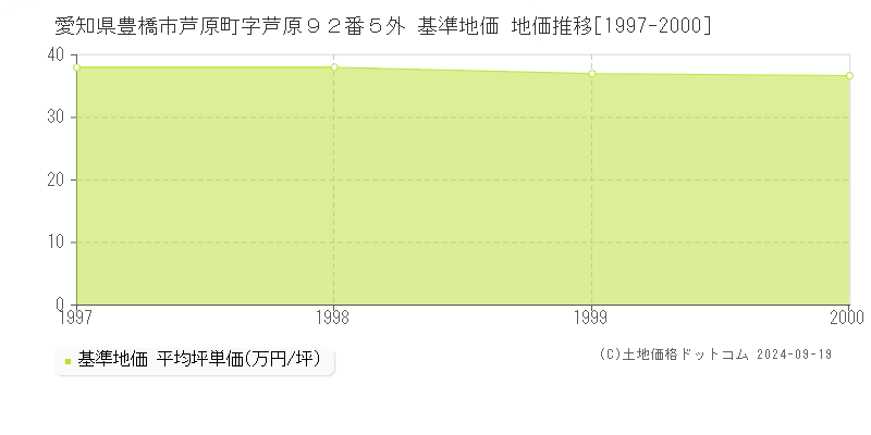 愛知県豊橋市芦原町字芦原９２番５外 基準地価 地価推移[1997-2000]