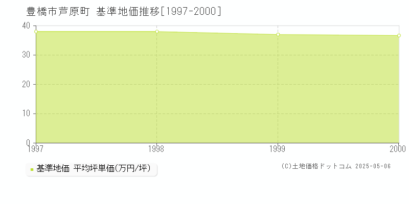 芦原町(豊橋市)の基準地価推移グラフ(坪単価)[1997-2000年]