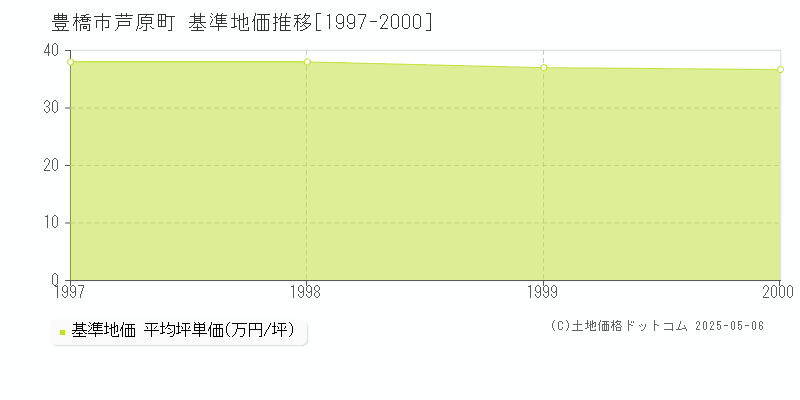 豊橋市芦原町の基準地価推移グラフ 