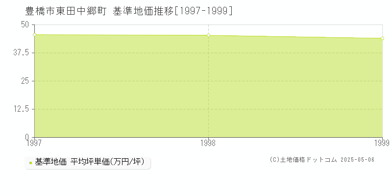 東田中郷町(豊橋市)の基準地価推移グラフ(坪単価)[1997-1999年]