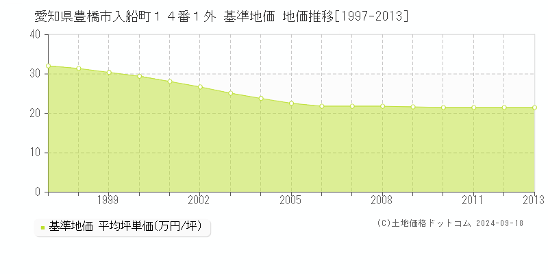 愛知県豊橋市入船町１４番１外 基準地価 地価推移[1997-2013]