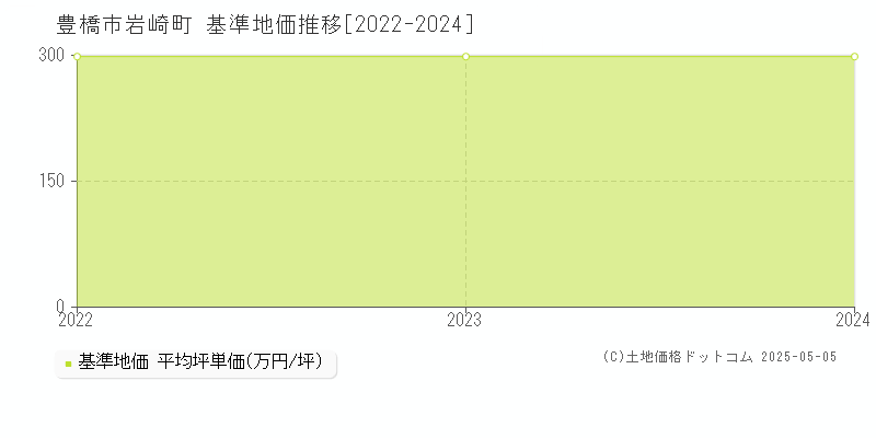 豊橋市岩崎町の基準地価推移グラフ 