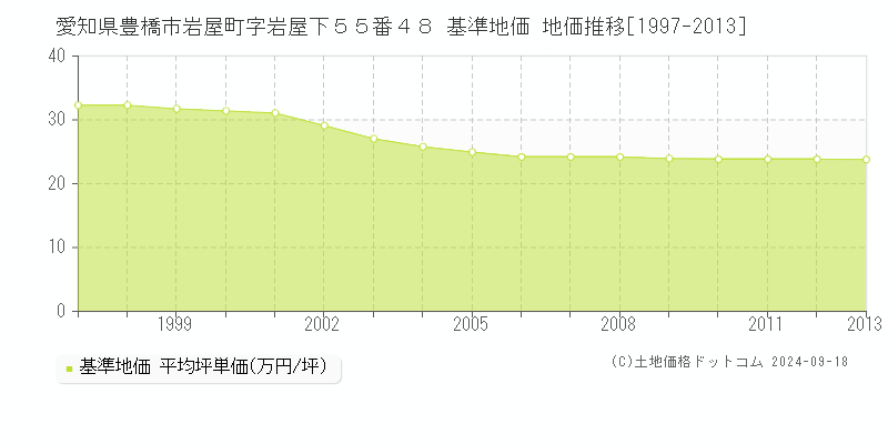 愛知県豊橋市岩屋町字岩屋下５５番４８ 基準地価 地価推移[1997-2013]