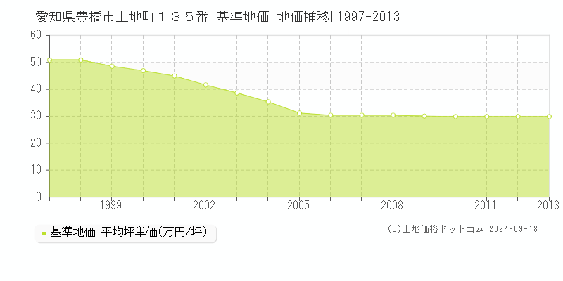 愛知県豊橋市上地町１３５番 基準地価 地価推移[1997-2013]