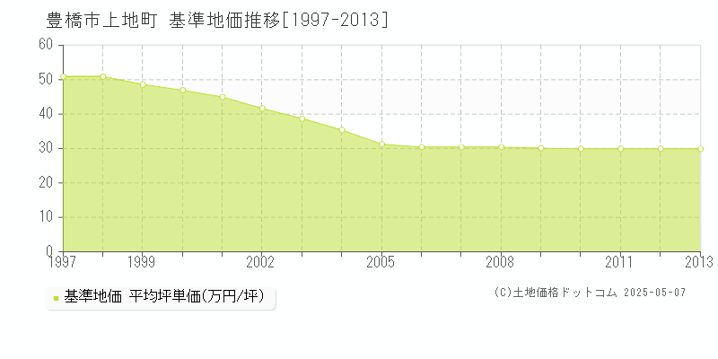 上地町(豊橋市)の基準地価推移グラフ(坪単価)[1997-2013年]