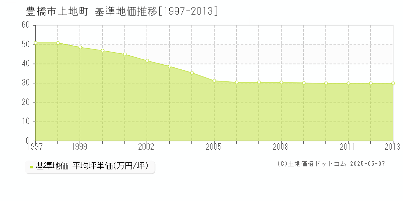 豊橋市上地町の基準地価推移グラフ 