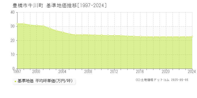 牛川町(豊橋市)の基準地価推移グラフ(坪単価)[1997-2024年]