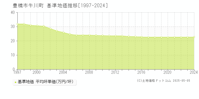 豊橋市牛川町の基準地価推移グラフ 