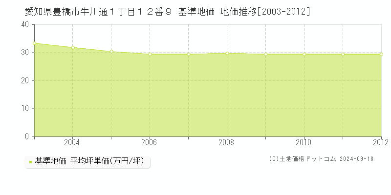 愛知県豊橋市牛川通１丁目１２番９ 基準地価 地価推移[2003-2012]
