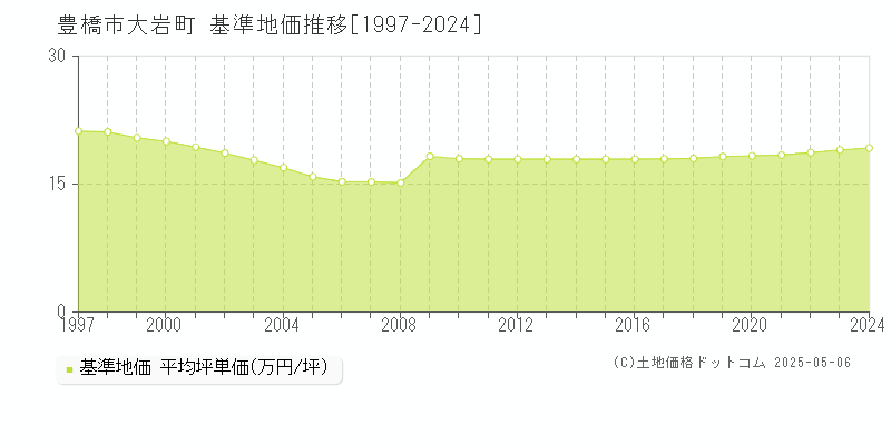 大岩町(豊橋市)の基準地価推移グラフ(坪単価)[1997-2024年]