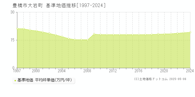 豊橋市大岩町の基準地価推移グラフ 