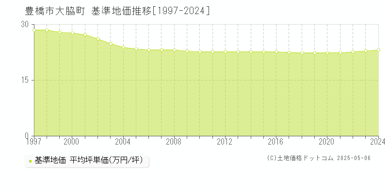 大脇町(豊橋市)の基準地価推移グラフ(坪単価)[1997-2024年]
