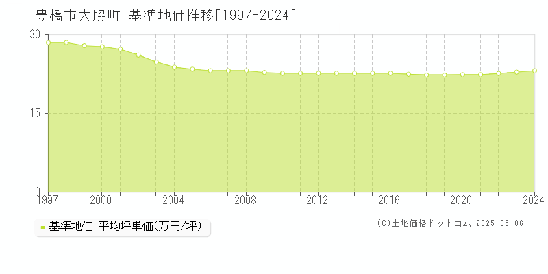 豊橋市大脇町の基準地価推移グラフ 