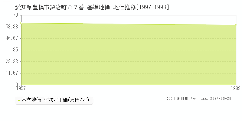 愛知県豊橋市鍛冶町３７番 基準地価 地価推移[1997-1998]
