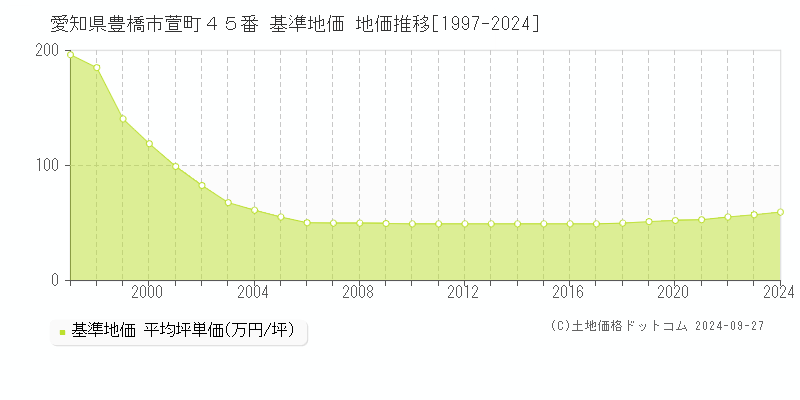 愛知県豊橋市萱町４５番 基準地価 地価推移[1997-2024]