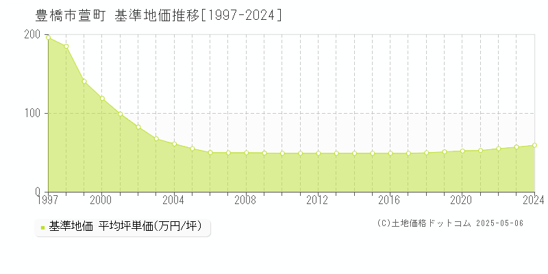 萱町(豊橋市)の基準地価推移グラフ(坪単価)[1997-2024年]