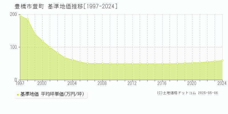 豊橋市萱町の基準地価推移グラフ 