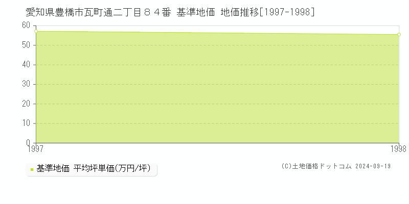 愛知県豊橋市瓦町通二丁目８４番 基準地価 地価推移[1997-1998]