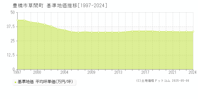 草間町(豊橋市)の基準地価推移グラフ(坪単価)[1997-2024年]