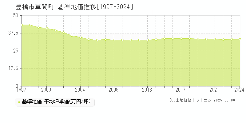 豊橋市草間町の基準地価推移グラフ 