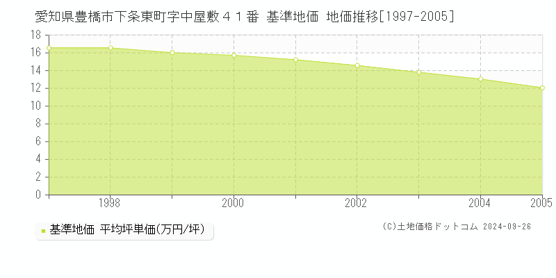 愛知県豊橋市下条東町字中屋敷４１番 基準地価 地価推移[1997-2005]