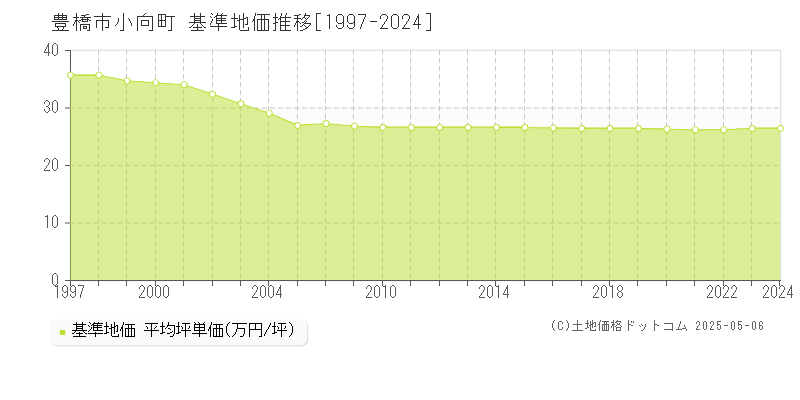 小向町(豊橋市)の基準地価推移グラフ(坪単価)[1997-2024年]