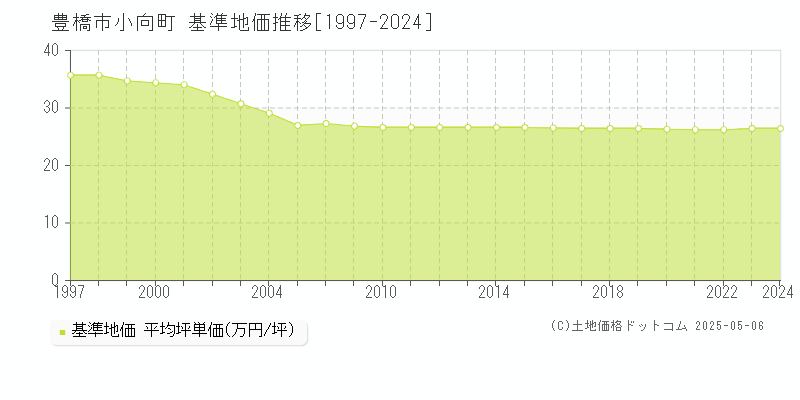 豊橋市小向町の基準地価推移グラフ 