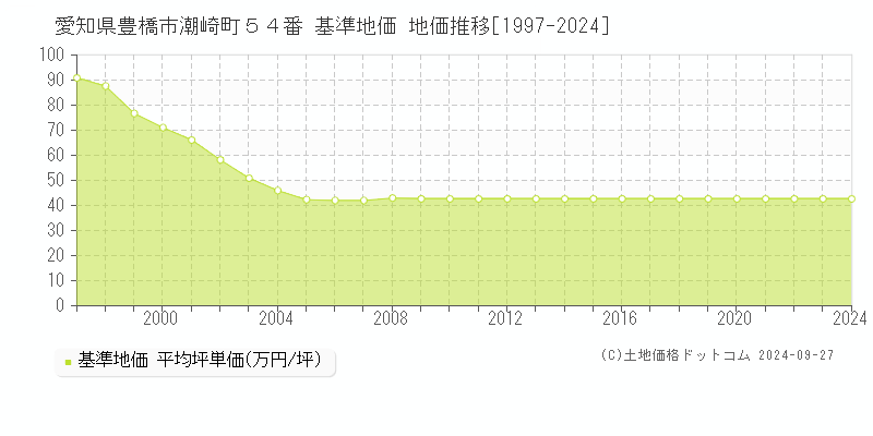 愛知県豊橋市潮崎町５４番 基準地価 地価推移[1997-2024]