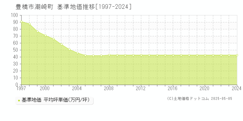 豊橋市潮崎町の基準地価推移グラフ 