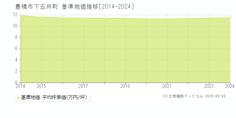 下五井町(豊橋市)の基準地価推移グラフ(坪単価)[2014-2024年]