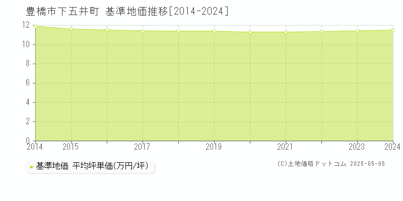 豊橋市下五井町の基準地価推移グラフ 