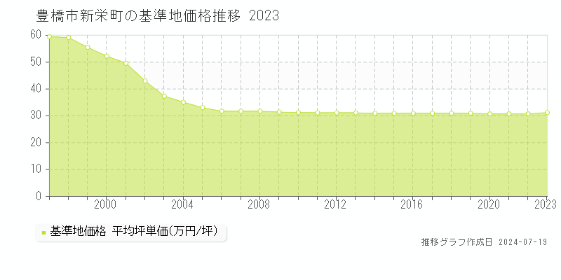 豊橋市新栄町の基準地価推移グラフ 
