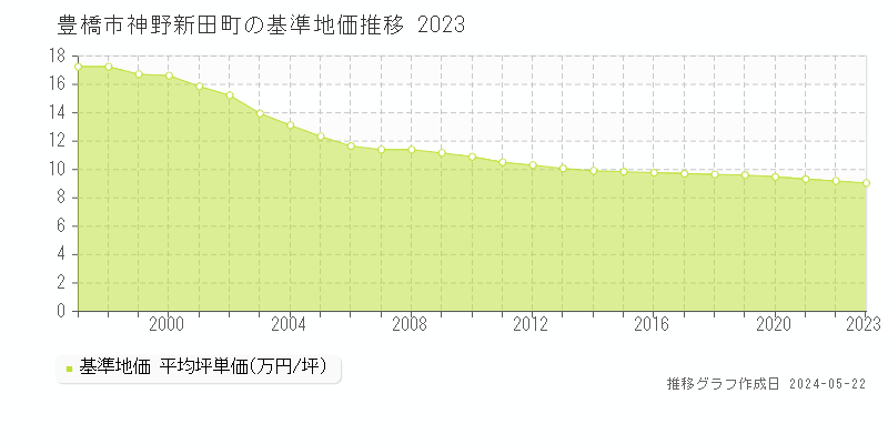 豊橋市神野新田町の基準地価推移グラフ 