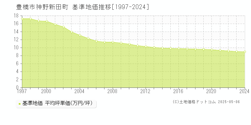 神野新田町(豊橋市)の基準地価推移グラフ(坪単価)[1997-2024年]