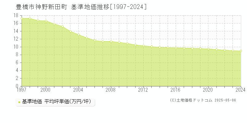 豊橋市神野新田町の基準地価推移グラフ 